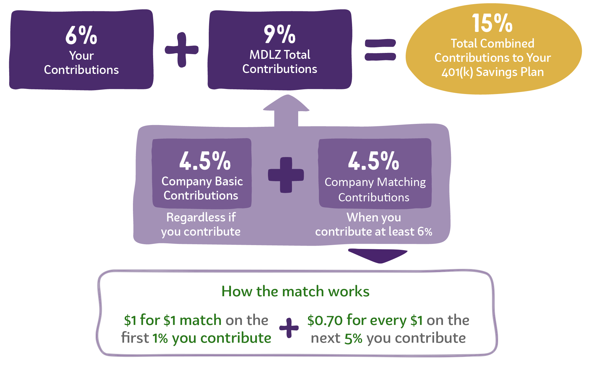 401(k) Contribution chart