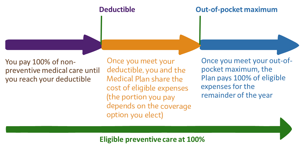 Cost of Coverage Graphic - for more details, contact HR.